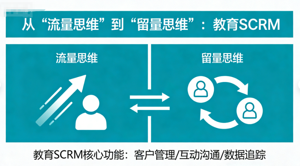 从“流量思维”到“留量思维”：教育SCRM如何帮机构把公域获客成本降低52%插图