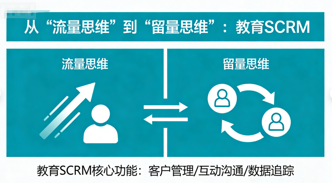 从“流量思维”到“留量思维”：教育SCRM如何帮机构把公域获客成本降低52%