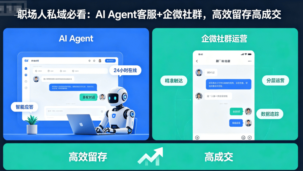 职业技能培训私域必看：AI Agent客服+企微社群，高效留存高成交插图